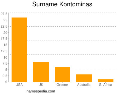 Familiennamen Kontominas