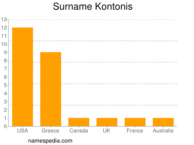 Familiennamen Kontonis