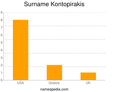 Familiennamen Kontopirakis