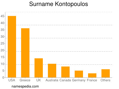 Familiennamen Kontopoulos