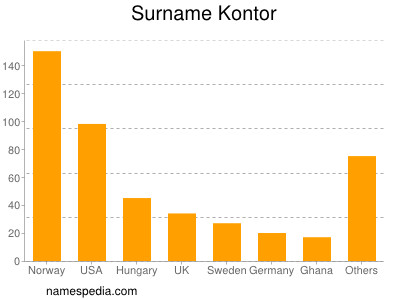 Familiennamen Kontor