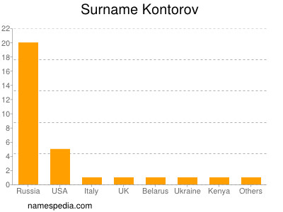 Familiennamen Kontorov