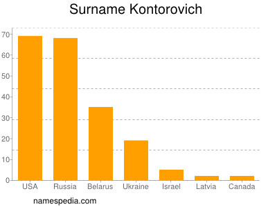 Familiennamen Kontorovich