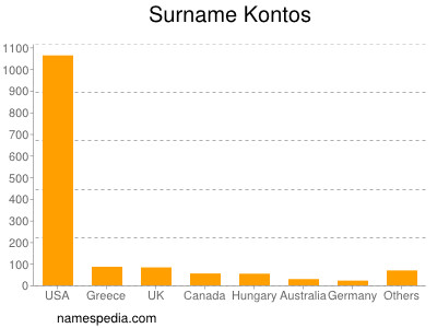 Familiennamen Kontos