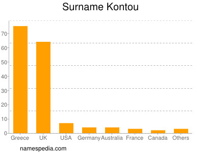 Surname Kontou