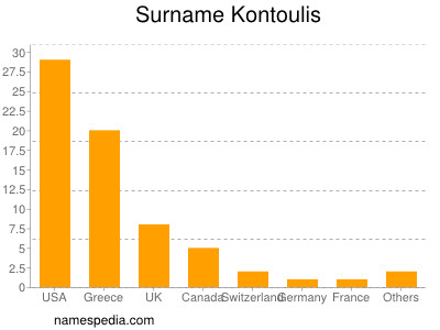 Familiennamen Kontoulis