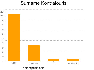 Surname Kontrafouris