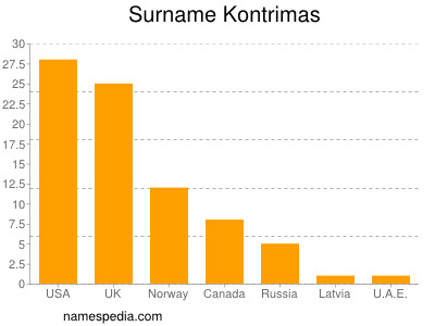 Familiennamen Kontrimas