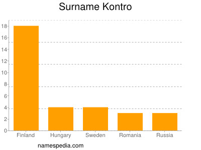 Familiennamen Kontro