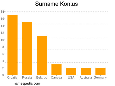 Familiennamen Kontus