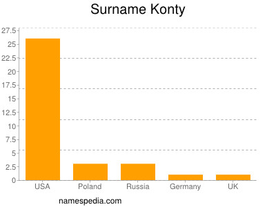 Familiennamen Konty