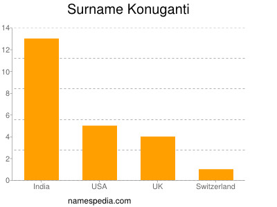 Familiennamen Konuganti