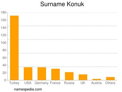 Familiennamen Konuk