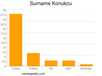 Familiennamen Konukcu