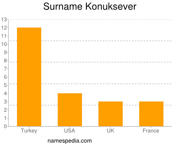 Familiennamen Konuksever