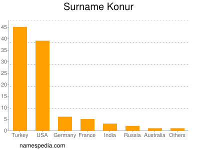 Familiennamen Konur