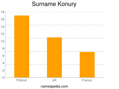 Surname Konury