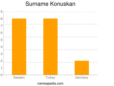 Surname Konuskan