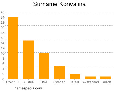 Familiennamen Konvalina