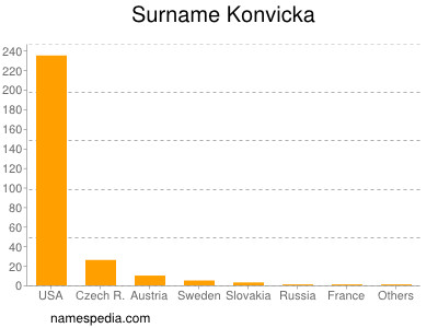 Familiennamen Konvicka