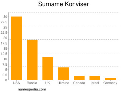 Familiennamen Konviser