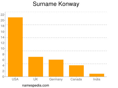 Surname Konway