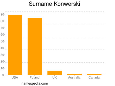 Familiennamen Konwerski
