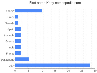 prenom Kony