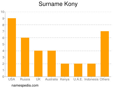 Familiennamen Kony