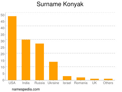 Familiennamen Konyak