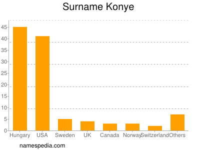 Familiennamen Konye