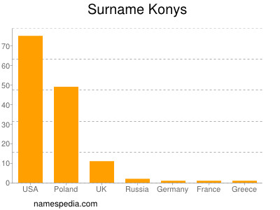 Familiennamen Konys