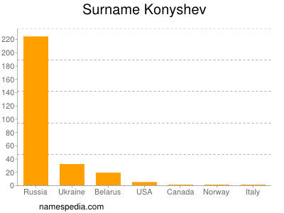 Familiennamen Konyshev