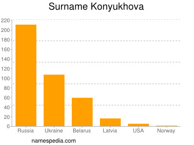 Familiennamen Konyukhova