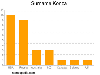 Familiennamen Konza