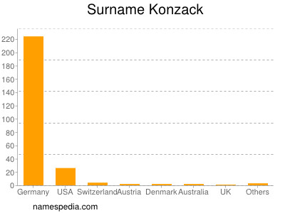 Familiennamen Konzack