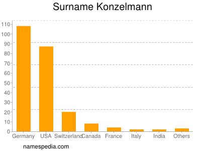 Familiennamen Konzelmann