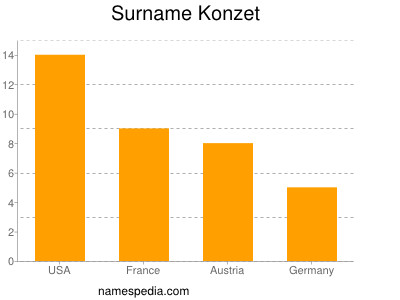 Familiennamen Konzet