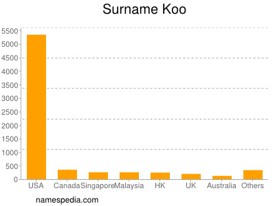 Familiennamen Koo