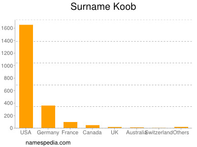 Familiennamen Koob