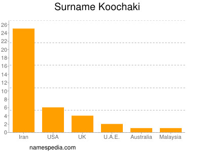 Familiennamen Koochaki