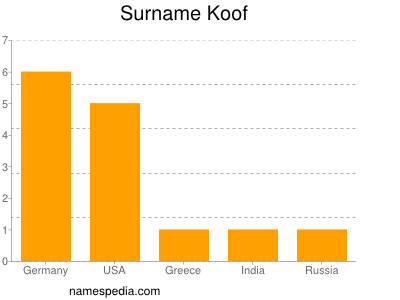 Familiennamen Koof