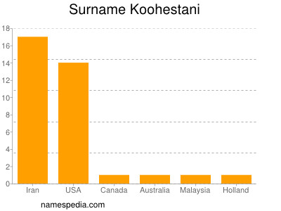 Familiennamen Koohestani