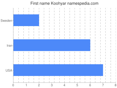 prenom Koohyar