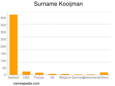 Familiennamen Kooijman