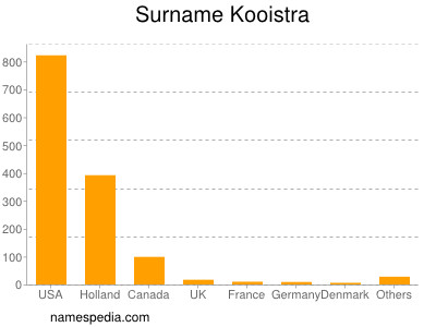 Familiennamen Kooistra