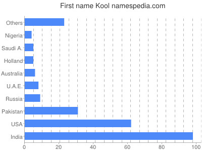 Vornamen Kool