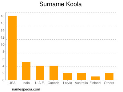 Familiennamen Koola