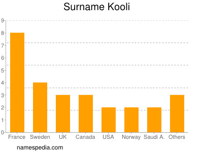 Familiennamen Kooli