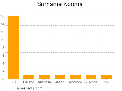 Familiennamen Kooma